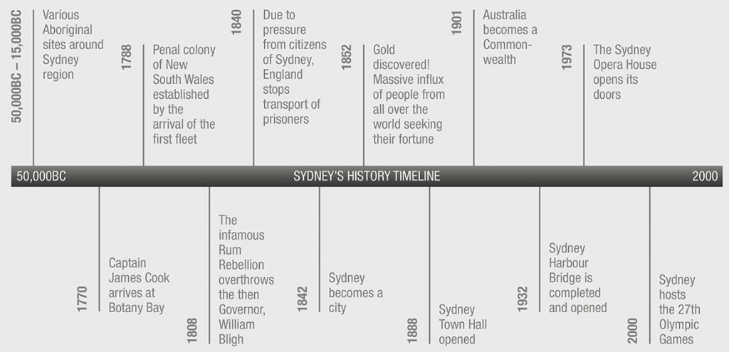 sydney-history-timeline